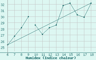 Courbe de l'humidex pour Termoli