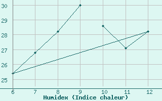 Courbe de l'humidex pour Termoli