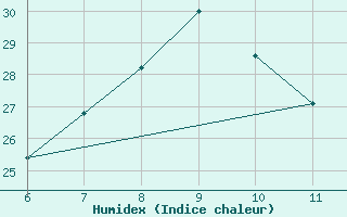 Courbe de l'humidex pour Termoli