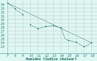 Courbe de l'humidex pour M. Calamita