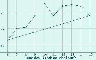 Courbe de l'humidex pour ??rnak