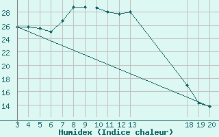 Courbe de l'humidex pour Komiza