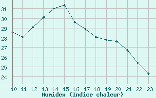 Courbe de l'humidex pour Lefke