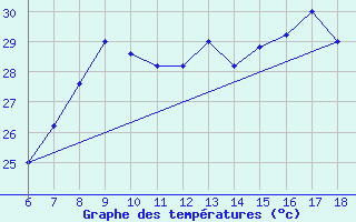 Courbe de tempratures pour Cap Mele (It)