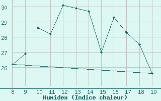 Courbe de l'humidex pour Bologna