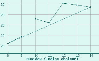 Courbe de l'humidex pour Bologna