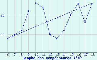 Courbe de tempratures pour Termoli