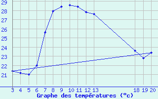 Courbe de tempratures pour Komiza