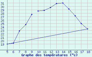 Courbe de tempratures pour Viterbo