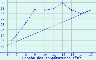 Courbe de tempratures pour Bey?ehir