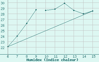 Courbe de l'humidex pour Bey?ehir