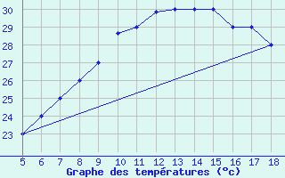 Courbe de tempratures pour Capo Frasca