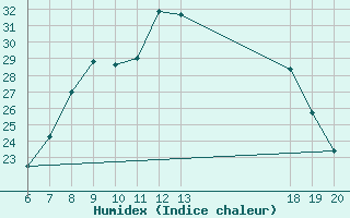 Courbe de l'humidex pour Pazin