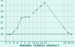 Courbe de l'humidex pour Dubrovnik / Gorica