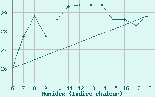 Courbe de l'humidex pour Cozzo Spadaro