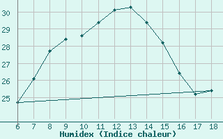 Courbe de l'humidex pour Aksehir