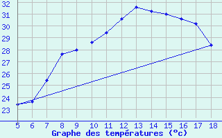 Courbe de tempratures pour M. Calamita