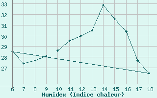 Courbe de l'humidex pour Kumkoy