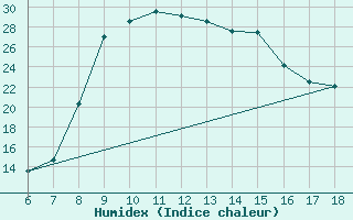 Courbe de l'humidex pour Latina