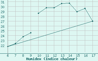 Courbe de l'humidex pour Ferrara