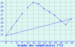 Courbe de tempratures pour Silifke