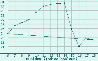 Courbe de l'humidex pour Corum