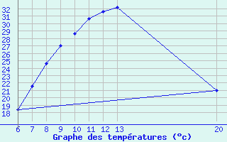 Courbe de tempratures pour Sanski Most