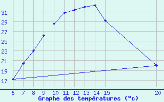 Courbe de tempratures pour Sanski Most