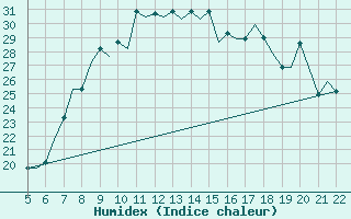 Courbe de l'humidex pour Reus (Esp)