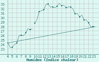 Courbe de l'humidex pour Buechel