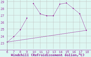 Courbe du refroidissement olien pour Yalova Airport