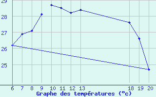 Courbe de tempratures pour Komiza