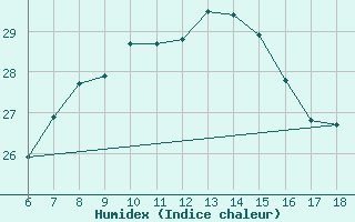 Courbe de l'humidex pour Giresun