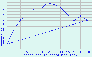 Courbe de tempratures pour Cankiri