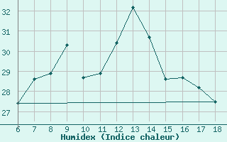 Courbe de l'humidex pour Giresun