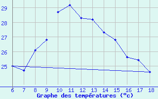 Courbe de tempratures pour Silifke