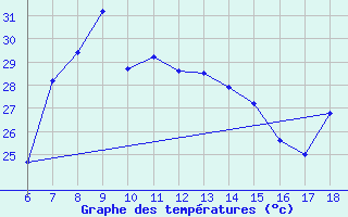 Courbe de tempratures pour Silifke