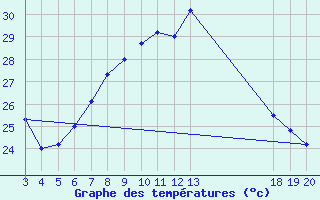 Courbe de tempratures pour Dubrovnik / Gorica