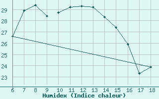 Courbe de l'humidex pour Ardahan