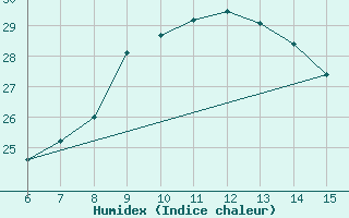 Courbe de l'humidex pour Inebolu