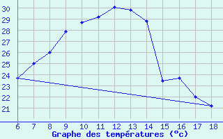 Courbe de tempratures pour Igdir