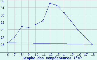 Courbe de tempratures pour Finike