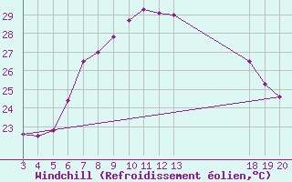 Courbe du refroidissement olien pour Komiza