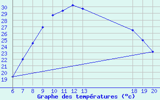 Courbe de tempratures pour Knin