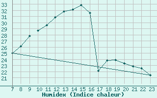 Courbe de l'humidex pour Saelices El Chico