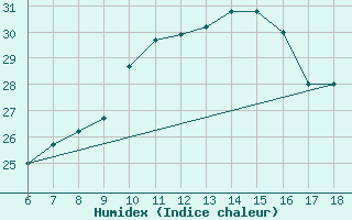 Courbe de l'humidex pour Murcia / Alcantarilla