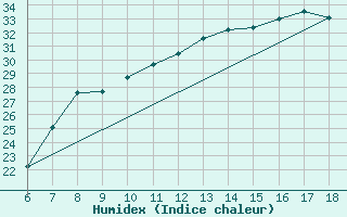 Courbe de l'humidex pour Piacenza