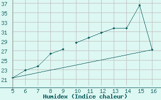 Courbe de l'humidex pour Ismailia