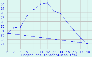 Courbe de tempratures pour Gaziantep