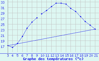 Courbe de tempratures pour Gospic